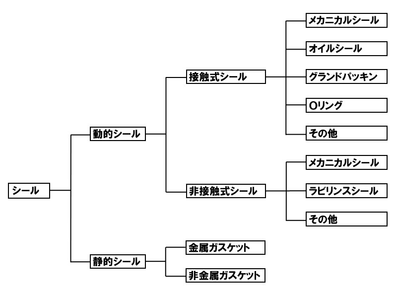 各種シールの分類図