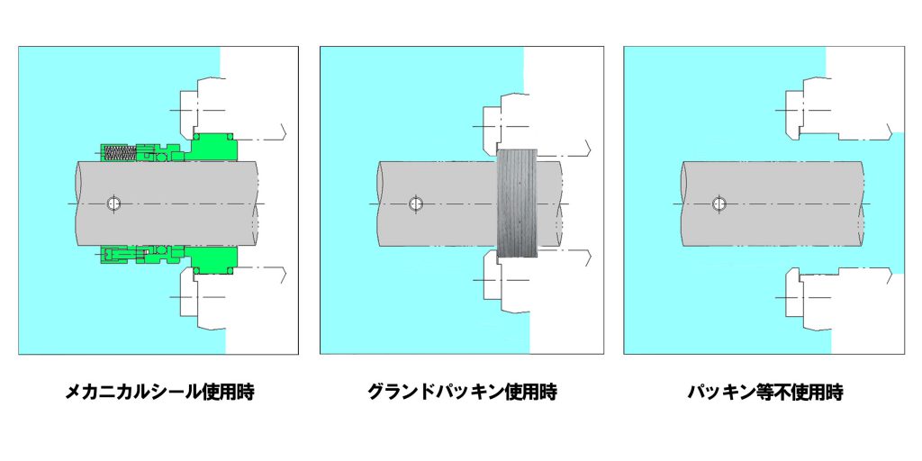 メカニカルシール使用、グランドパッキン使用、パッキン等不使用時の比較イラスト