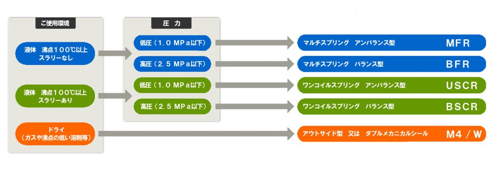 用途別にユニカー工業株式会社の汎用製品を分類したチャート表